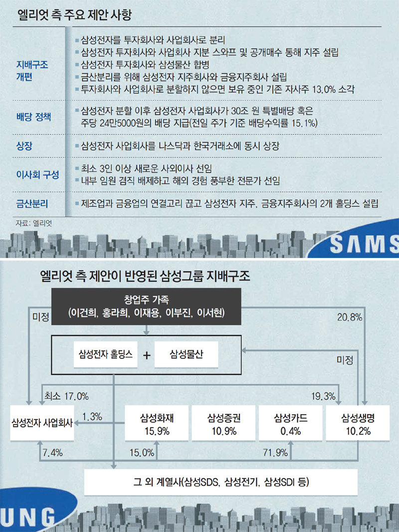 삼성 지배구조 개편 명분줬지만… 이해 어긋나면 재공격 우려 : 뉴스 : 동아일보