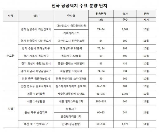 전국 공공택지 주요 분양