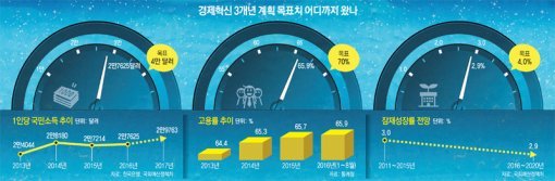 “3년내 혁신” 발만 동동… 공기관 “대선까지만 버티자” 팔짱