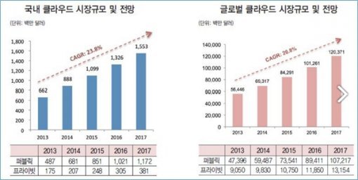 출처: 부산시 클라우드 산업육성 계획 2014.10, IDC 자료 기반