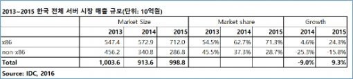 2013~2015년 한국 전체 서버시장 매출규모 (출처: IDC 2016)