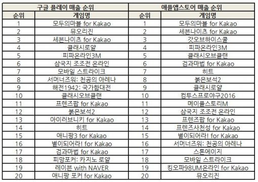 10월 2주차 모바일게임 매출 순위 (자료=각 마켓)