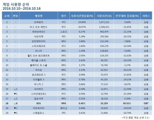 10월 2주 PC방 순위표(자료출처-게임트릭스)