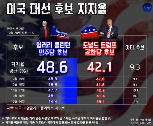 [오늘의 여론조사/10월 20일]힐러리 48.6% vs 트럼프 42.1%