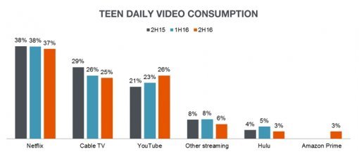<Piper Jaffray에 따르면 미국 10대들은 TV보다 유튜브를 더 많이 시청한다고 합니다>