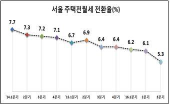 서울 주택전월세 전환율(%), 자료:서울시