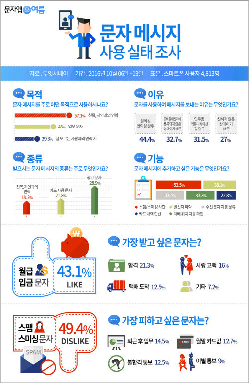 그래픽=문자앱 ‘여름’