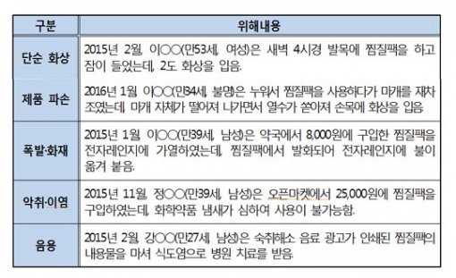 주요 위해사례. 자료출처=한국소비자원