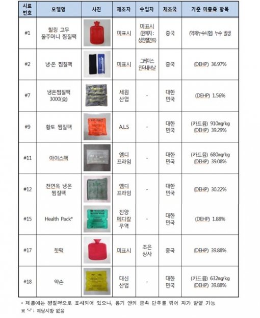 기준 미충족 찜질팩(9종) 현황, 자료출처=한국소비자원