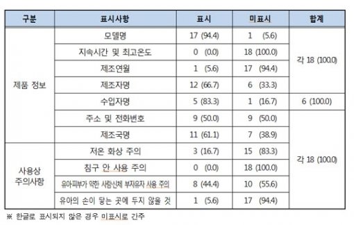 제품정보 표시사항. 자료출처=한국소비자원