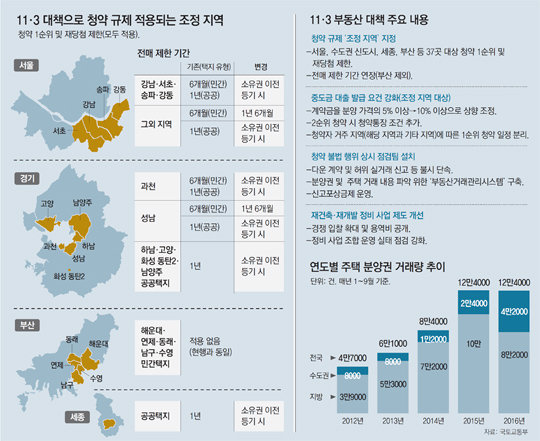강남 4구-과천 신규분양 아파트, 소유권이전 등기때까지 분양권 못팔아