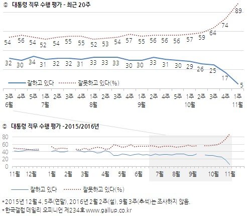 박근혜 대통령 지지율 5%…YS(6%)보다 낮아 역대 대통령 최저치 경신