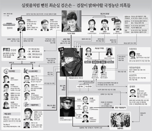 실핏줄처럼 뻔친 최순실 검은손… 검찰이 밝혀야할 국정농단 의혹들