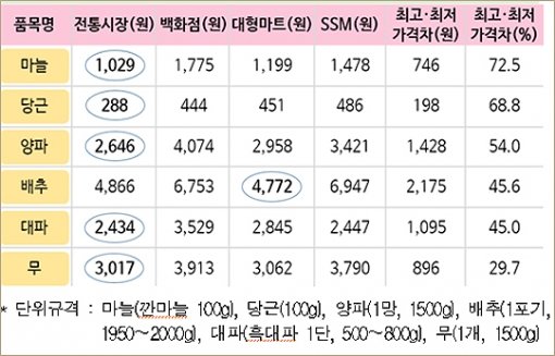 주요 김장 재료 업태별 평균판매가격, 자료출처=한국소비자원