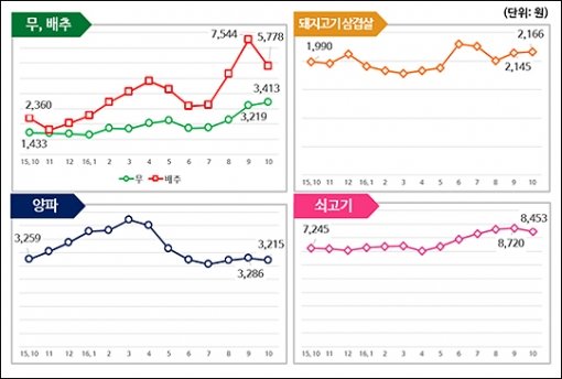 주요 신선식품 평균판매가격 동향. 자료출처=한국소비자원