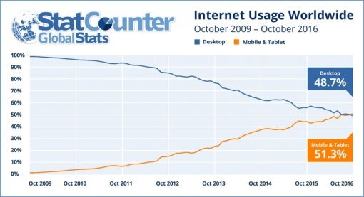 <스탯카운터에 따르면 2016년을 기점으로 PC보다 모바일로 인터넷을 더 많이 쓰는 시대가 열렸습니다>