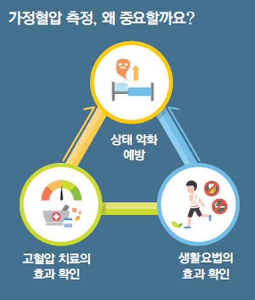 가정혈압 측정 프로그램은 미국, 영국 등 보건정책 선진국을 비롯하여 일본, 대만에서도 주요 치료 프로그램으로 도입하고 있다. 대한고혈압학회는 가정혈압 측정법을 쉽고 편리하게 이용할 수 있는 가이드북을 각 병원에 비
치해 환자들에게 제공하고 있다. 대한고혈압학회 제공