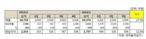 넷마블 2016년 3분기 실적 참고자료 (제공=넷마블게임즈)