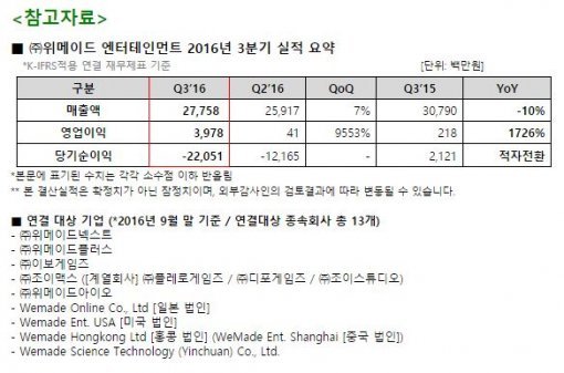 위메이드 3분기 실적 참고자료 (제공=위메이드)