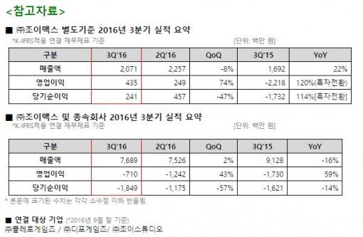 조이맥스 2016년 3분기 실적 참고자료(제공=조이맥스)