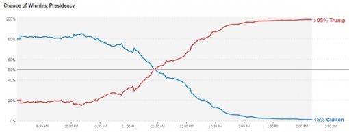 뉴욕 타임스는 트럼프의 승리 가능성이 95%라고 예측했다.