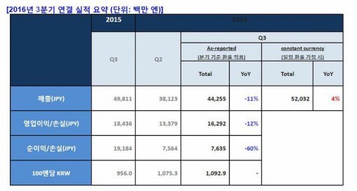 2016년 3분기 넥슨 실적(출처=게임동아)