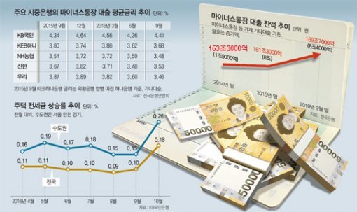 마이너스통장' 권하는 사회… 빚 걱정은 플러스｜동아일보