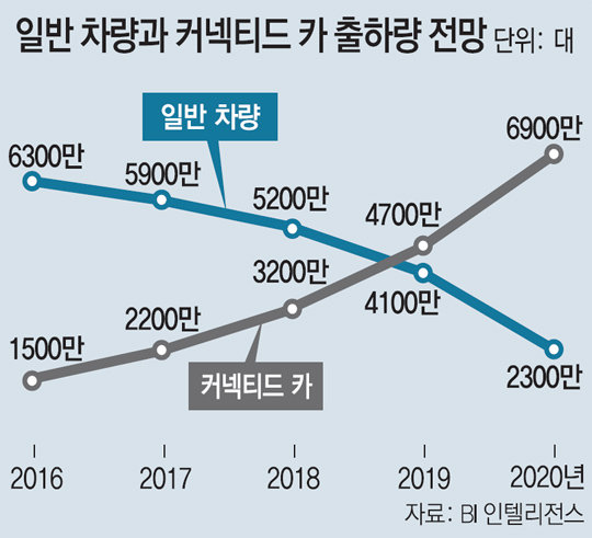 삼성, 커넥티드카 판 흔든다
