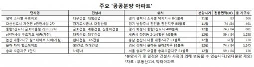 연내 공급 예정인 공공분양 아파트