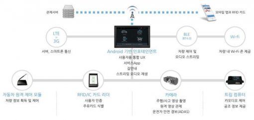 디지파츠의 카셰어링 차량용 통합 솔루션 개념도 (출처=디지파츠)