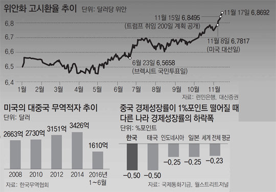 美-中 ‘자국 우선주의’ 충돌… 설 땅 좁아지는 한국 수출