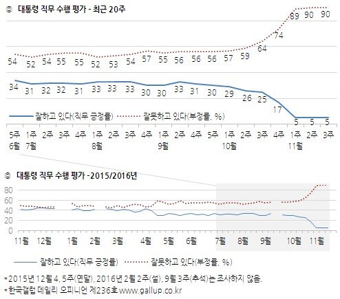 朴대통령 지지율, 3주째 5%… 20대 1%·30대 0%·광주·전라 0%, TK는요?