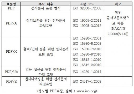 PDF 문서의 종류(출처=IT동아)