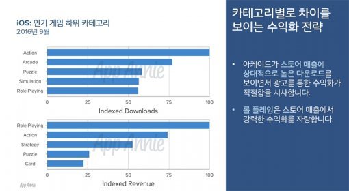 게임 장르별 동향(출처=IT동아)