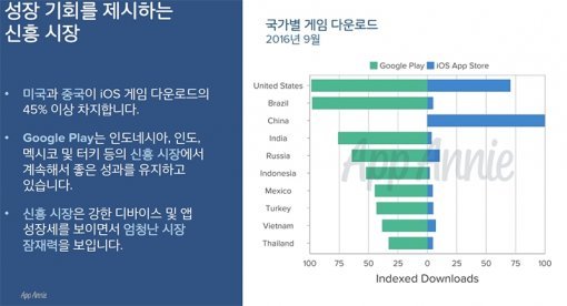 국가별 게임 다운로드 수치(출처=IT동아)