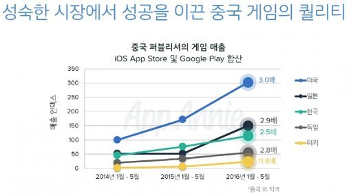 세계 시장에서 선전하는 중국 모바일 게임(출처=IT동아)