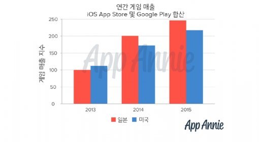 일본 게임 시장 매출 수치(출처=IT동아)