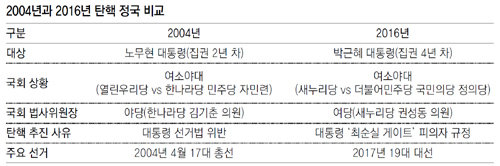 탄핵 할테면 하라는 靑 ‘2004년 판박이’