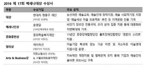 사진제공｜한국메세나협회