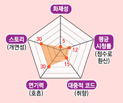 ※ 그래프: 50점 만점 ｜자료: 시청률(닐슨코리아), 화제성(굿데이터 코페레이션+SNS+블로그+OST순위), 3회분까지 집계