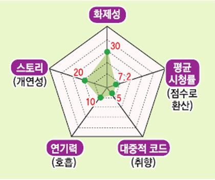 ※ 그래프: 50점 만점 ｜자료: 시청률(닐슨코리아), 화제성(굿데이터 코페레이션+SNS+블로그+OST순위), 3회분까지 집계