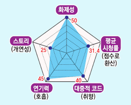 ※ 그래프: 50점 만점 ｜자료: 시청률(닐슨코리아), 화제성(굿데이터 코페레이션+SNS+블로그+OST순위), 3회분까지 집계