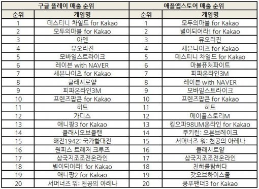 11월 25일 기준 양대마켓 매출 순위 (자료=각 마켓)