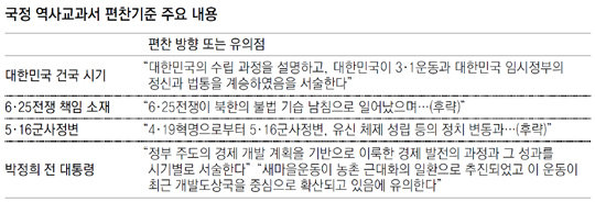 ‘1948년 대한민국 수립’ 표현… 박정희 독재-산업화 모두 서술