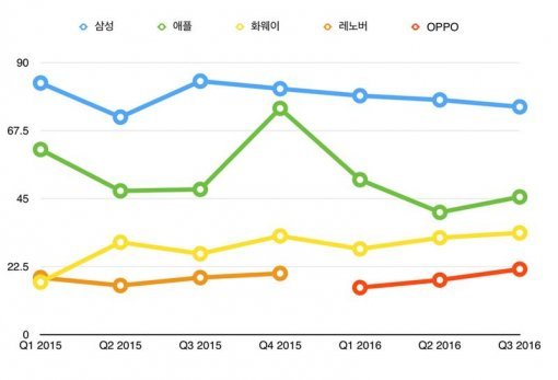 ▲ 글로벌 스마트폰 분기별 출하량 (자료출처 : SA)