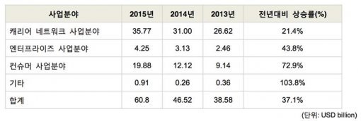 ▲ 화웨이 사업 분야별 매출 (출처: 화웨이)