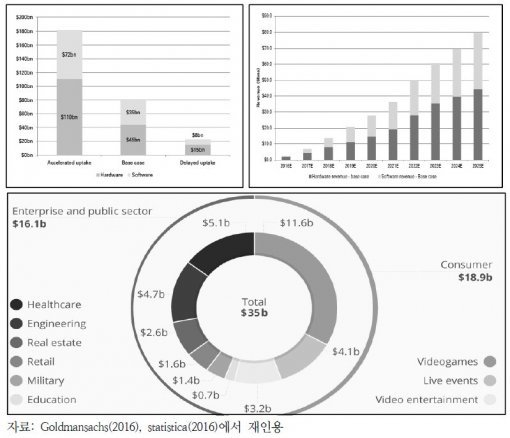 골드만삭스 VR/AR 시장 규모(출처=IT동아)