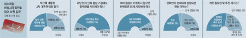 비박 26명 “여야 협상 안되면 9일 탄핵처리 할 수밖에”