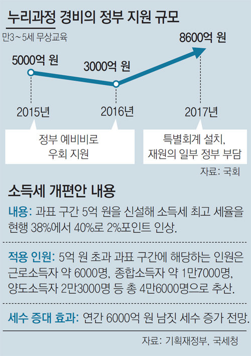 ‘최순실 예산’ 4000억 삭감… 누리예산 한시 편성해 불씨 남아