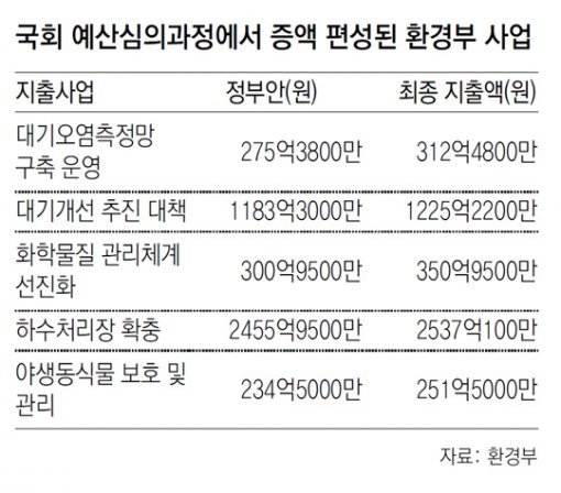 힘받는 전기차… 구매보조금-충전시설 예산 倍 가까이 증액